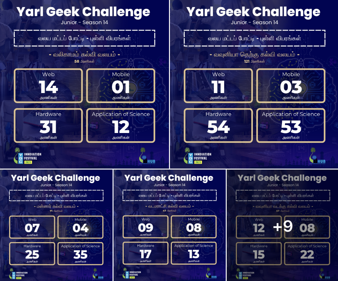You are currently viewing 3,000+ Participate in YGC Junior Season 14
